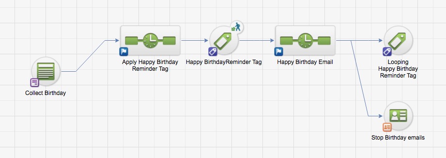 looping sequence